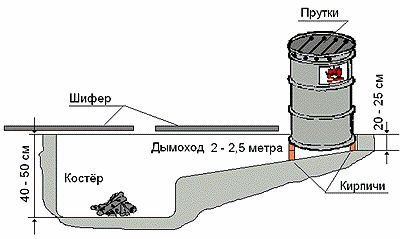 Хорошая коптильня домашняя своими руками?